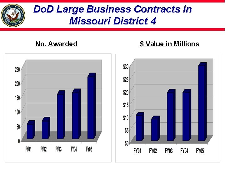 Do. D Large Business Contracts in Missouri District 4 No. Awarded $ Value in