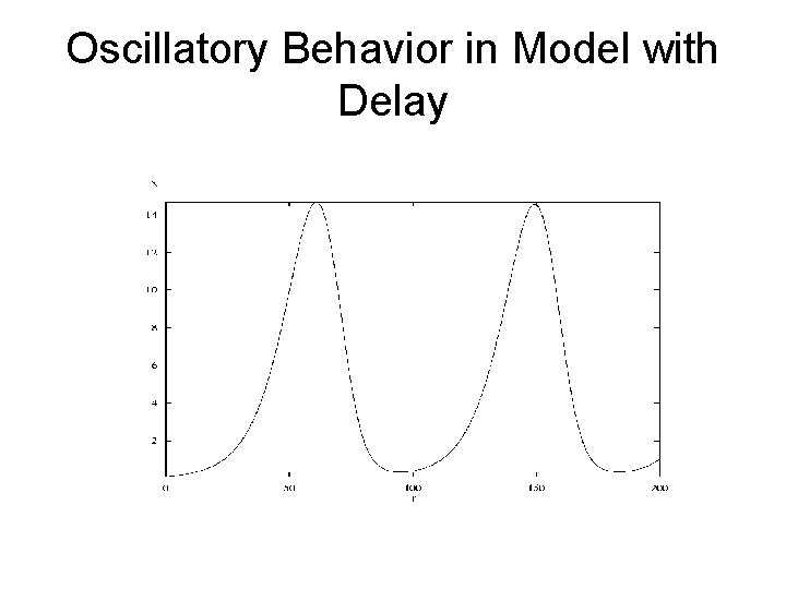 Oscillatory Behavior in Model with Delay 