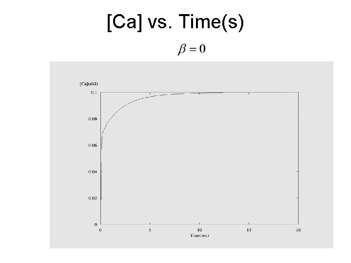 [Ca] vs. Time(s) 