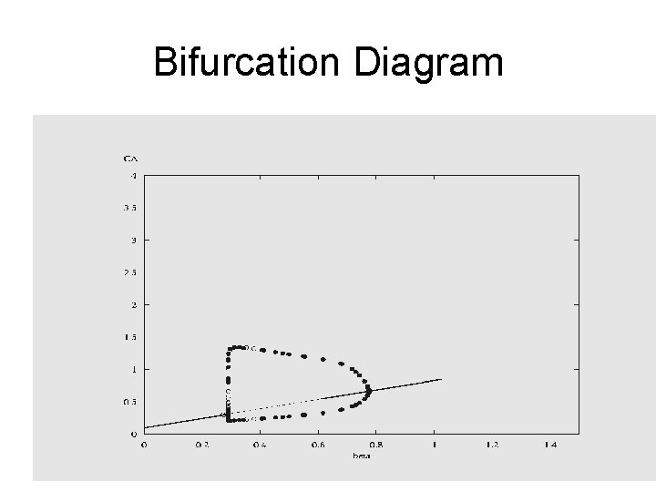 Bifurcation Diagram 