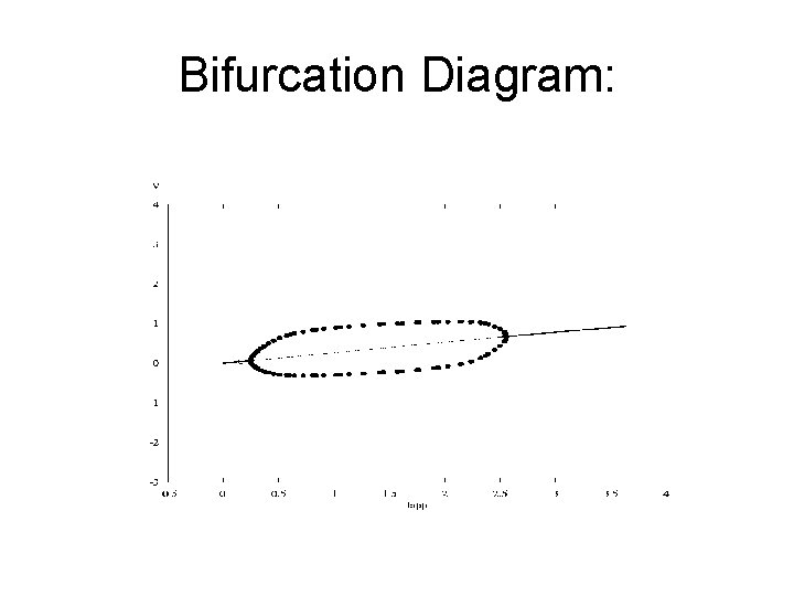 Bifurcation Diagram: 