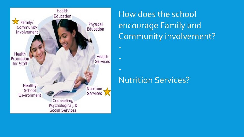 How does the school encourage Family and Community involvement? Nutrition Services? 
