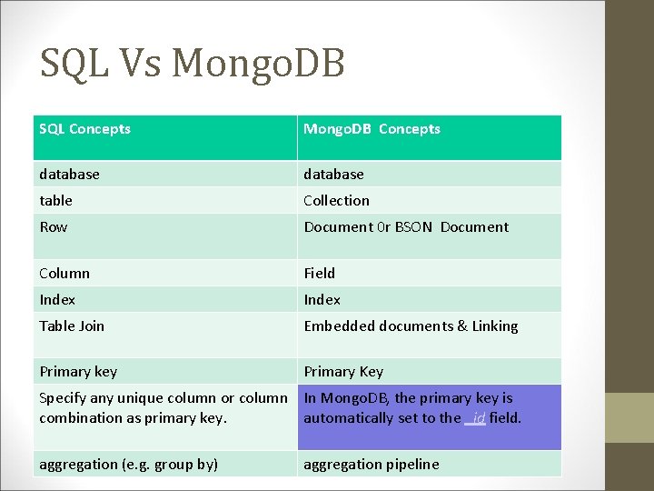 SQL Vs Mongo. DB SQL Concepts Mongo. DB Concepts database table Collection Row Document SQL Vs Mongo. DB SQL Concepts Mongo. DB Concepts database table Collection Row Document