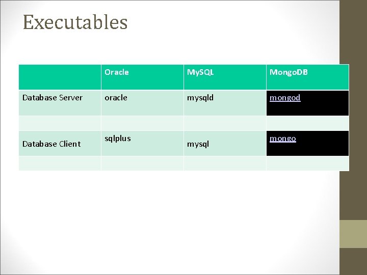 Executables Database Server Database Client Oracle My. SQL Mongo. DB oracle mysqld mongod sqlplus Executables Database Server Database Client Oracle My. SQL Mongo. DB oracle mysqld mongod sqlplus