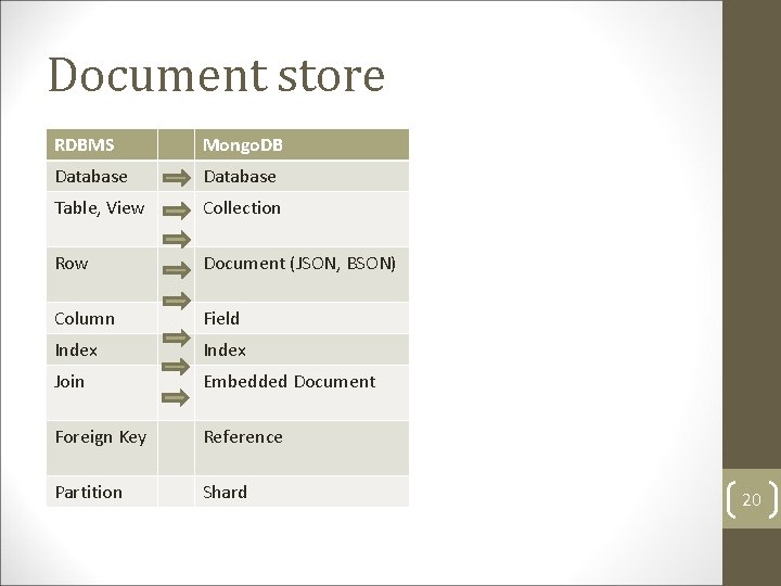 Document store RDBMS Mongo. DB Database Table, View Collection Row Document (JSON, BSON) Column Document store RDBMS Mongo. DB Database Table, View Collection Row Document (JSON, BSON) Column