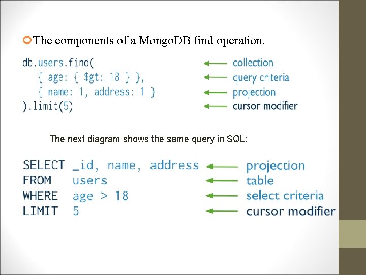 The components of a Mongo. DB find operation. The next diagram shows the The components of a Mongo. DB find operation. The next diagram shows the