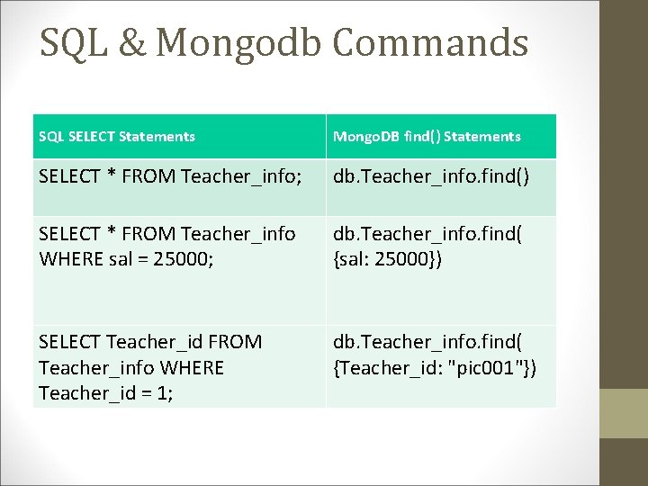 SQL & Mongodb Commands SQL SELECT Statements Mongo. DB find() Statements SELECT * FROM SQL & Mongodb Commands SQL SELECT Statements Mongo. DB find() Statements SELECT * FROM