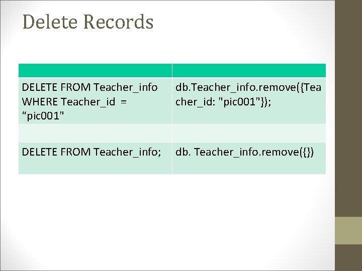 Delete Records DELETE FROM Teacher_info WHERE Teacher_id = “pic 001" db. Teacher_info. remove({Tea cher_id: Delete Records DELETE FROM Teacher_info WHERE Teacher_id = “pic 001" db. Teacher_info. remove({Tea cher_id:
