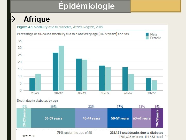 Épidémiologie Afrique 10/11/2018 10 