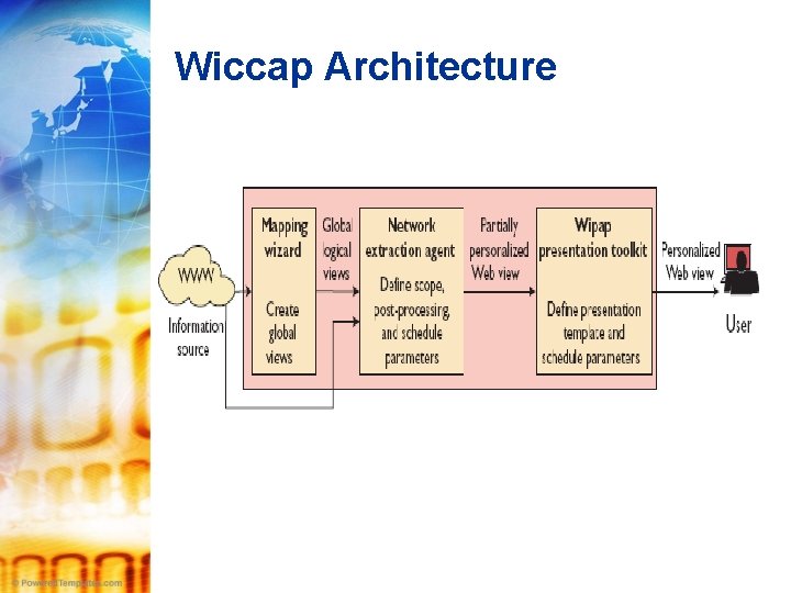 Wiccap Architecture 