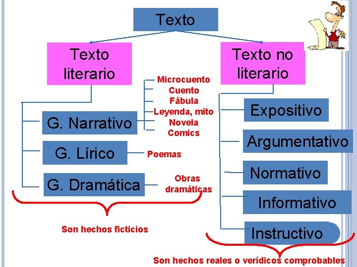 Texto literario Microcuento Cuento Fábula Leyenda, mito Novela Comics G. Narrativo G. Lírico Poemas