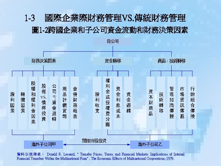 1 -3 國際企業際財務管理VS. 傳統財務管理 圖 1 -2跨國企業和子公司資金流動和財務決策因素 資料以後源泉︰ Donald R. Lessard, " Transfer Prices,