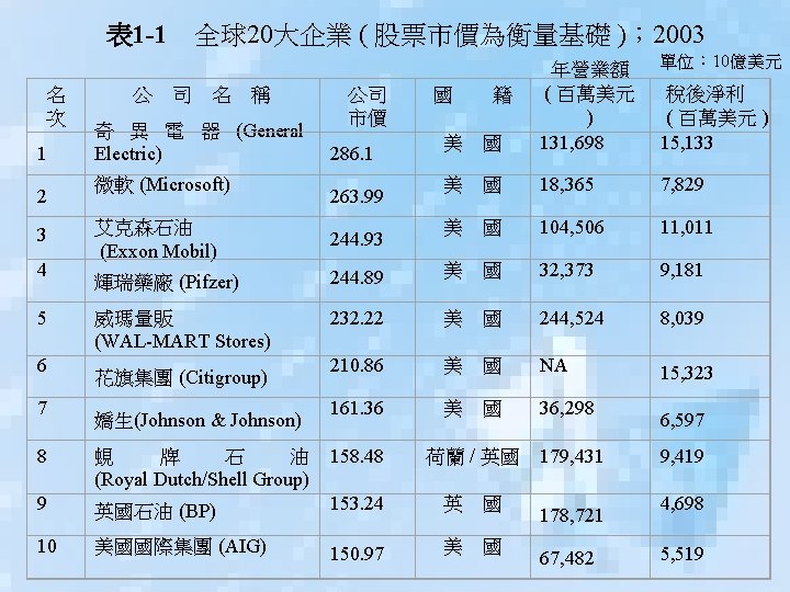 全球20大企業 ( 股票市價為衡量基礎 )； 2003 表 1 -1 名 次 1 2 3 4