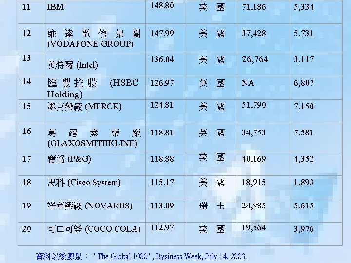 11 IBM 148. 80 美 國 71, 186 5, 334 12 維 達 電