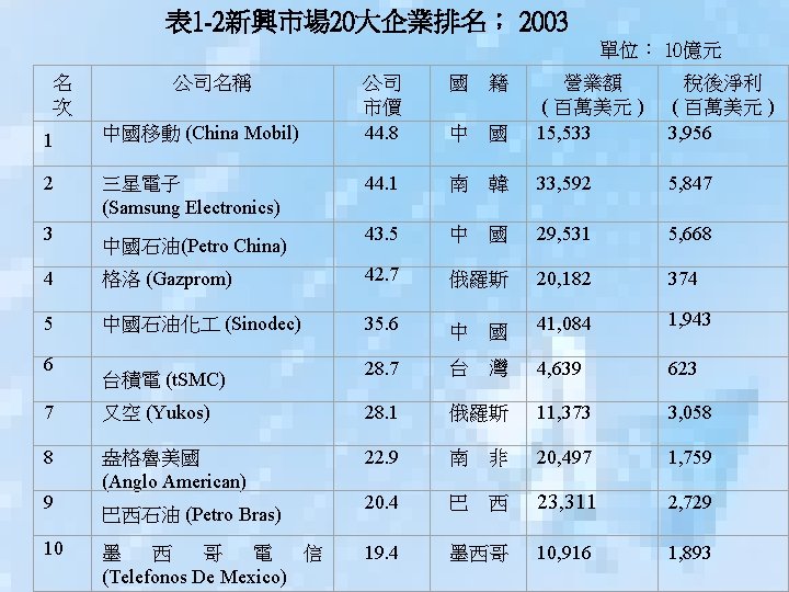 表 1 -2新興市場 20大企業排名； 2003 單位︰ 10億元 名 次 公司名稱 1 中國移動 (China Mobil)