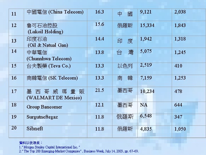 11 中國電信 (China Telecom) 16. 3 中 12 15. 6 15 魯可石油控股 (Lukoil Holding)