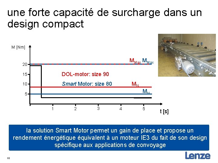 une forte capacité de surcharge dans un design compact M [Nm] MMax 20 15