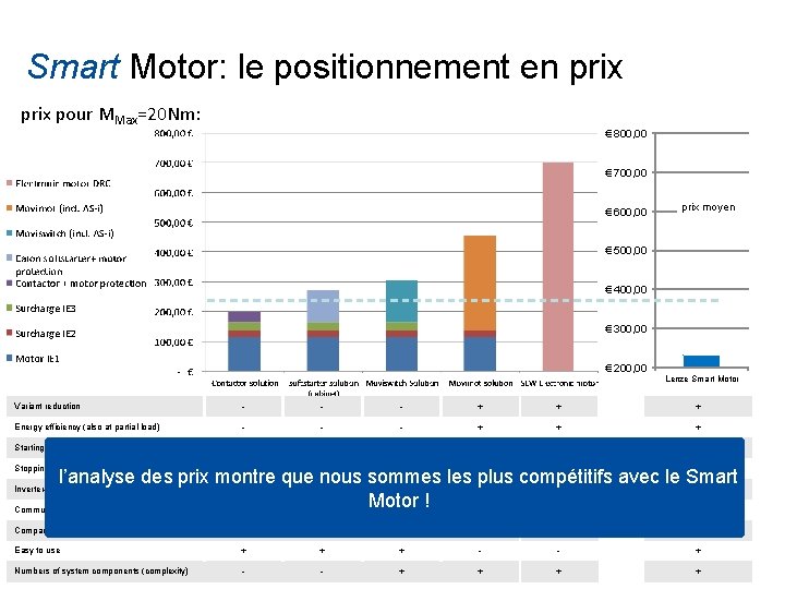 Smart Motor: le positionnement en prix pour MMax=20 Nm: € 800, 00 € 700,