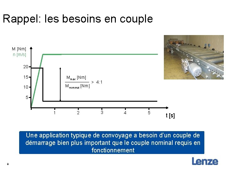 Rappel: les besoins en couple M [Nm] n [m/s] 20 15 Mmax [Nm] 10