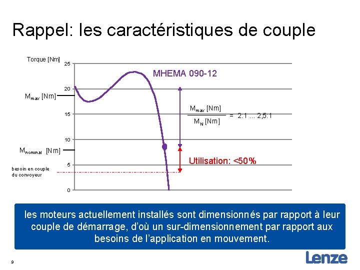 Rappel: les caractéristiques de couple Torque [Nm] 25 MHEMA 090 -12 20 Mmax [Nm]