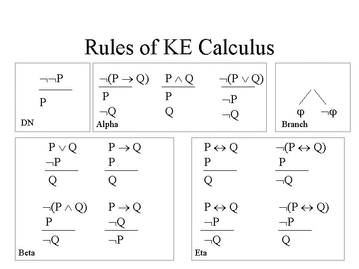 Rules of KE Calculus P P DN Beta (P Q) P Q P Q