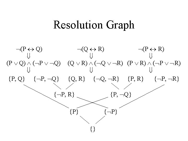 Resolution Graph (P Q) ( P Q) {P, Q} { P, Q} (Q R)