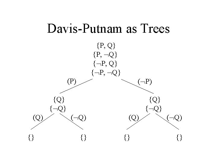 Davis-Putnam as Trees {P, Q} {P, Q} { P, Q} (P) ( P) {Q}