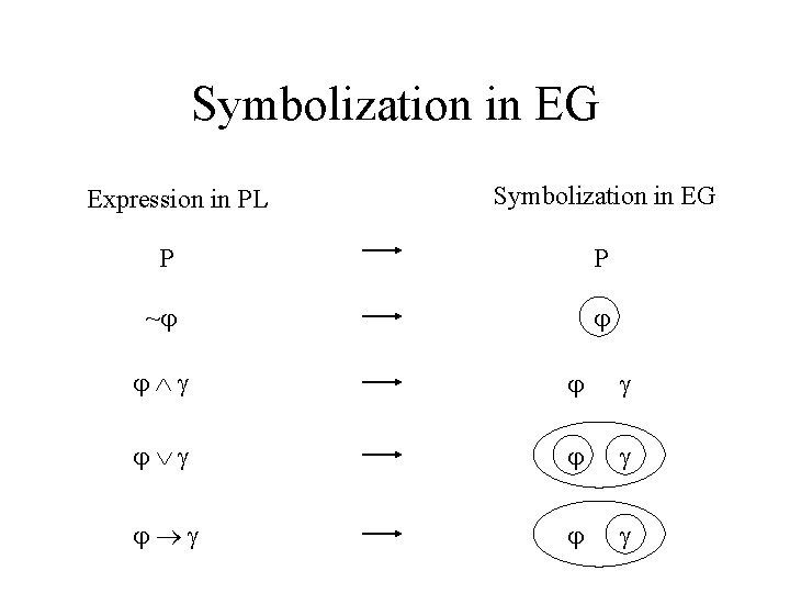 Symbolization in EG Expression in PL Symbolization in EG P P ~ 