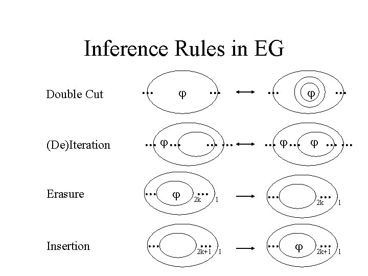 Inference Rules in EG Double Cut (De)Iteration Erasure Insertion 2 k 1 2 k+1