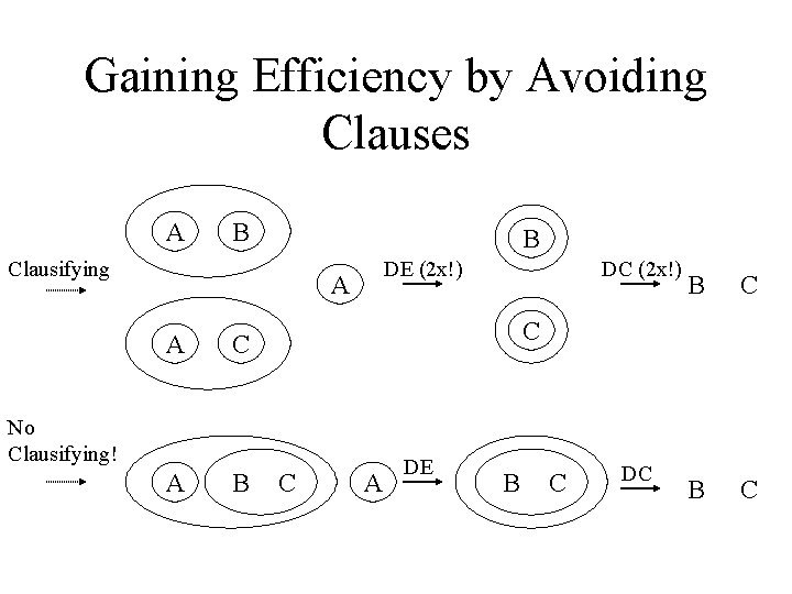 Gaining Efficiency by Avoiding Clauses A B B Clausifying DE (2 x!) A A