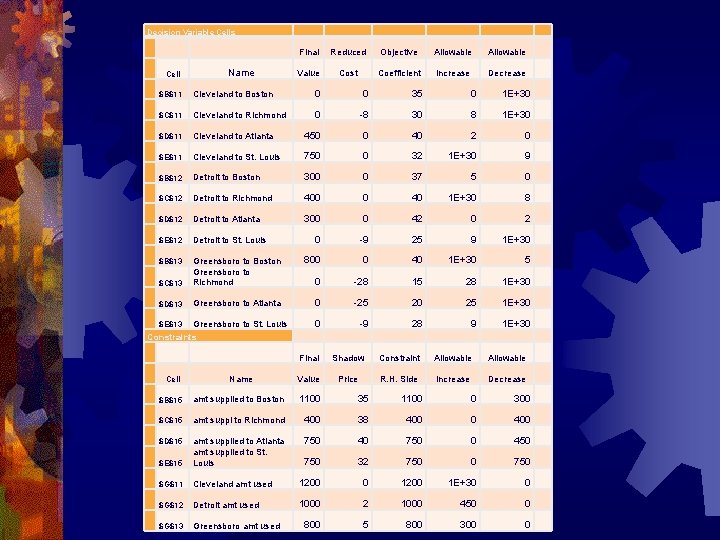 Decision Variable Cells Cell Name Final Reduced Objective Allowable Value Cost Coefficient Increase Decrease
