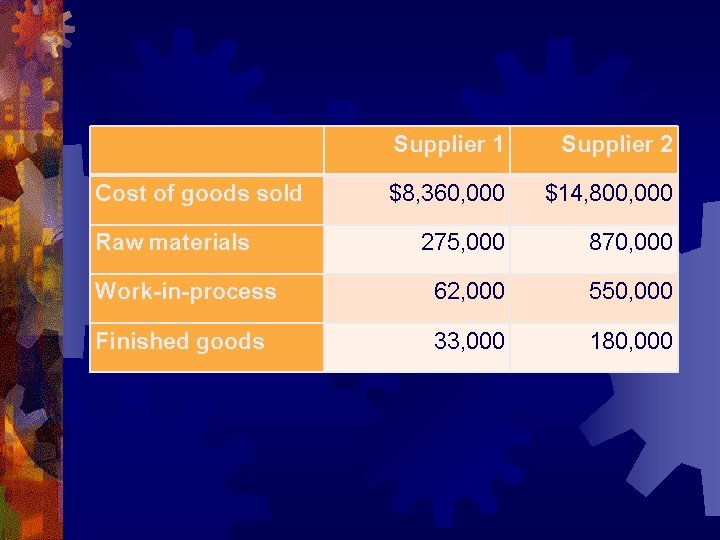 Supplier 1 Supplier 2 $8, 360, 000 $14, 800, 000 275, 000 870, 000