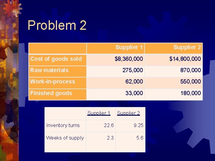 Problem 2 Supplier 1 Supplier 2 $8, 360, 000 $14, 800, 000 275, 000