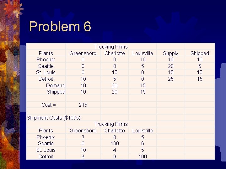Problem 6 Trucking Firms Plants Greensboro Charlotte Louisville Phoenix 0 0 10 Seattle 0