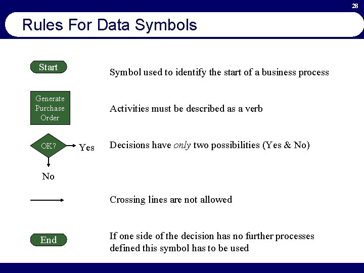 28 Rules For Data Symbols Start Symbol used to identify the start of a
