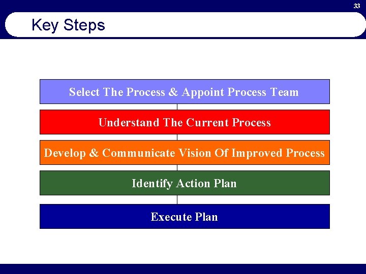 33 Key Steps Select The Process & Appoint Process Team Understand The Current Process