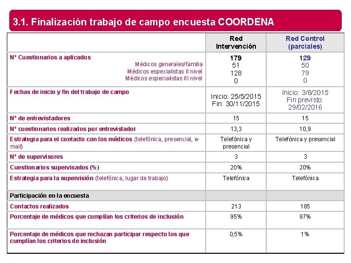 3. 1. Finalización trabajo de campo encuesta COORDENA Red Intervención Red Control (parciales) 179