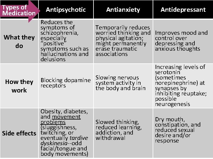 Types of Medication Antipsychotic Reduces the symptoms of schizophrenia, What they especially “positive” do