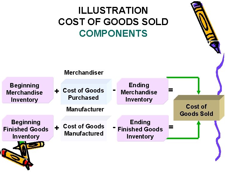 ILLUSTRATION COST OF GOODS SOLD COMPONENTS Merchandiser Beginning Merchandise Inventory + Cost of Goods