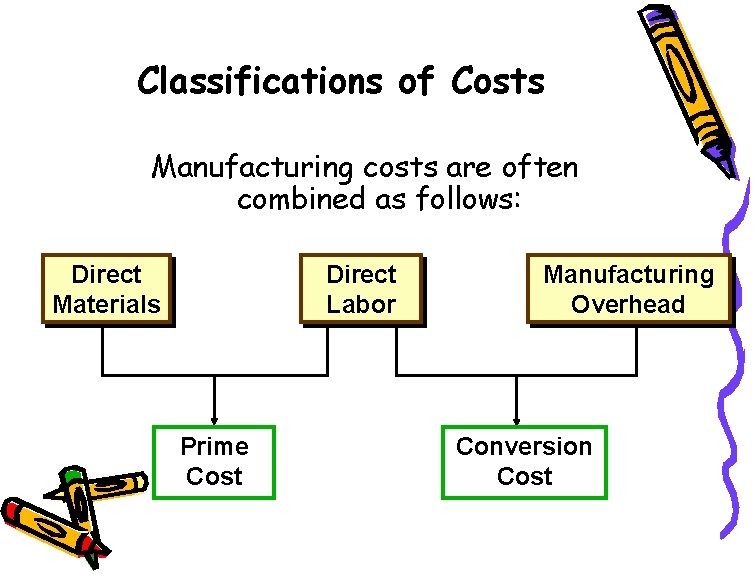 Classifications of Costs Manufacturing costs are often combined as follows: Direct Materials Direct Labor