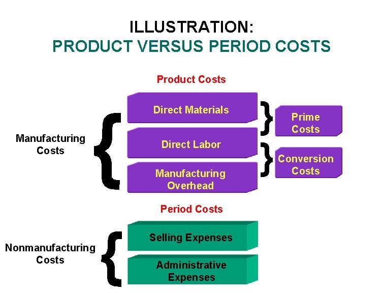 ILLUSTRATION: PRODUCT VERSUS PERIOD COSTS Product Costs { Direct Labor Manufacturing Overhead Period Costs
