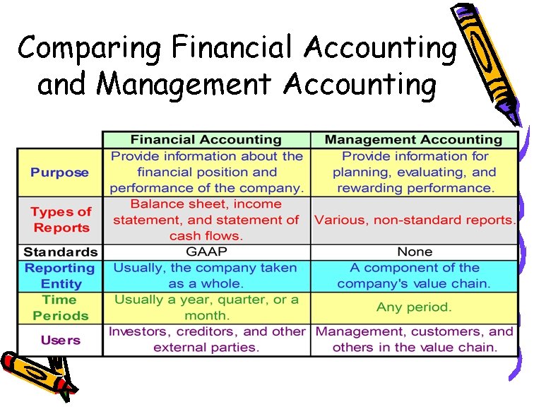 Comparing Financial Accounting and Management Accounting 