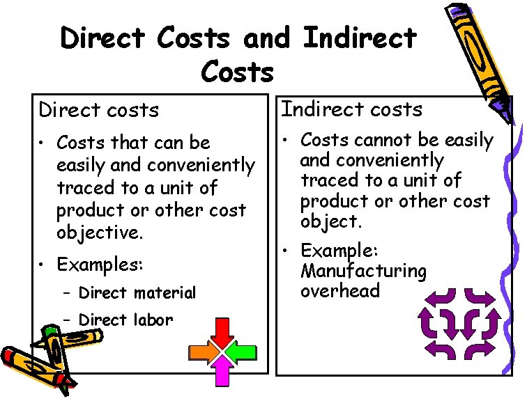 Direct Costs and Indirect Costs Direct costs Indirect costs • Costs that can be