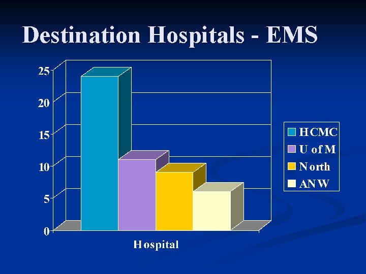 Destination Hospitals - EMS 