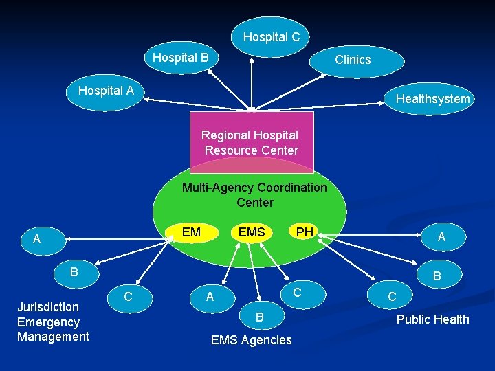 Hospital C Hospital B Clinics Hospital A Healthsystem Regional Hospital Resource Center Multi-Agency Coordination