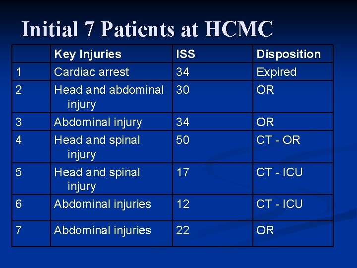 Initial 7 Patients at HCMC Key Injuries Cardiac arrest Head and abdominal injury ISS