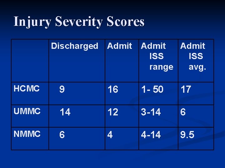 Injury Severity Scores Discharged Admit ISS range avg. HCMC 9 16 1 - 50