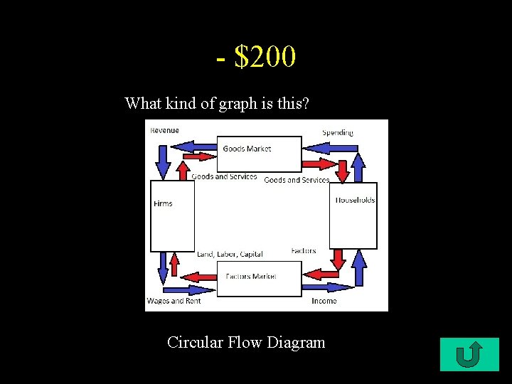 - $200 What kind of graph is this? Circular Flow Diagram 