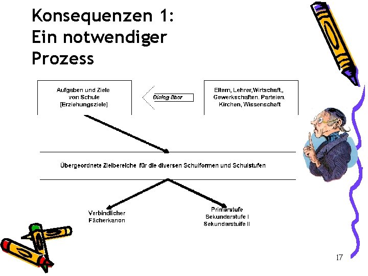 Konsequenzen 1: Ein notwendiger Prozess 17 