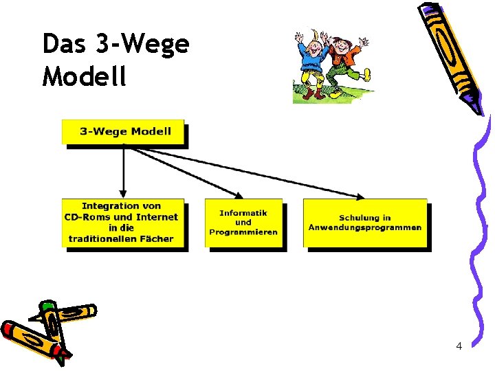 Das 3 -Wege Modell 4 